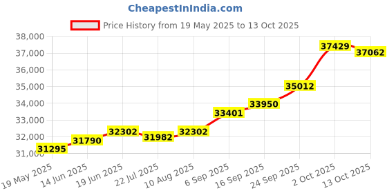 amazon.in kuberbox 18KT Yellow Gold Heart In Heart Pendant for Women kuberbox Price History Graph from 19 May 2025 to 13 Oct 2025
