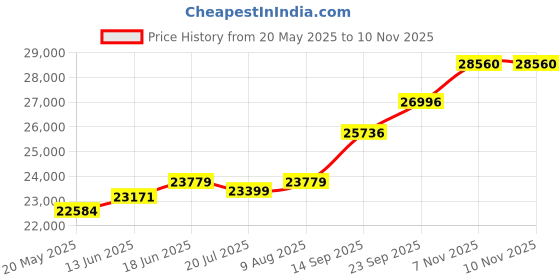 amazon.in kuberbox 18KT Yellow Gold Heart Stethoscope Pendant for Women kuberbox Price History Graph from 20 May 2025 to 7 Nov 2025
