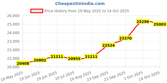 amazon.in kuberbox 18KT Yellow Gold Heart&Key Pendant for Women kuberbox Price History Graph from 19 May 2025 to 14 Oct 2025