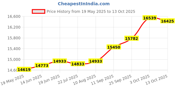 amazon.in kuberbox 18KT Yellow Gold Helix Pendant for Women kuberbox Price History Graph from 19 May 2025 to 13 Oct 2025