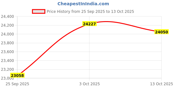 amazon.in kuberbox 18KT Yellow Gold Interlooping Hearts Pendant for Women kuberbox Price History Graph from 25 Sep 2025 to 13 Oct 2025