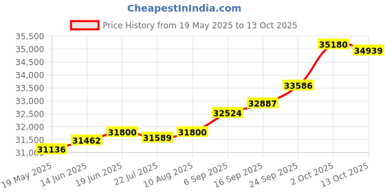 amazon.in kuberbox 18KT Yellow Gold Karma Chakra Pendant for Women kuberbox Price History Graph from 19 May 2025 to 13 Oct 2025