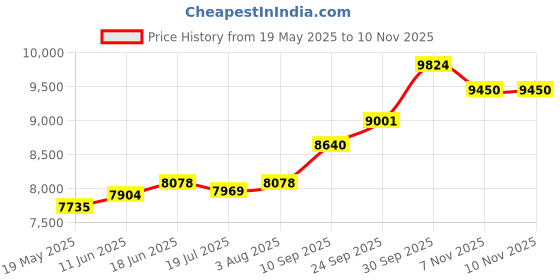 amazon.in kuberbox 18KT Yellow Gold Key & Heart Pendant for Women kuberbox Price History Graph from 19 May 2025 to 7 Nov 2025