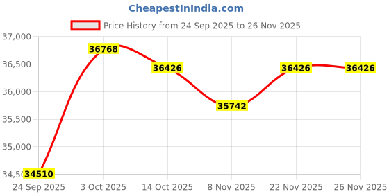 amazon.in kuberbox 18KT Yellow Gold Laura Enamel Ring for Women kuberbox Price History Graph from 24 Sep 2025 to 26 Nov 2025