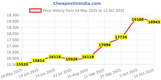 amazon.in kuberbox 18KT Yellow Gold Little Butterfly Pendant for Girls/Boys kuberbox Price History Graph from 19 May 2025 to 13 Oct 2025