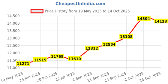 amazon.in kuberbox 18KT Yellow Gold Lord Ganapathi Pendant for Women kuberbox Price History Graph from 19 May 2025 to 14 Oct 2025