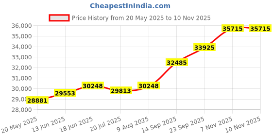 amazon.in kuberbox 18KT Yellow Gold Love-U-2-The-Moon-&-Back Pendant for Women kuberbox Price History Graph from 20 May 2025 to 10 Nov 2025