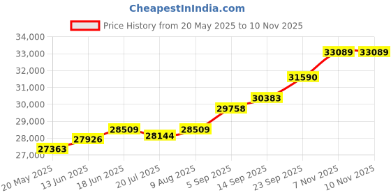 amazon.in kuberbox 18KT Yellow Gold Lovebirds Pendant for Women kuberbox Price History Graph from 20 May 2025 to 9 Nov 2025