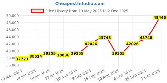 amazon.in kuberbox 18KT Yellow Gold Lucie Locket Pendant for Women kuberbox Price History Graph from 19 May 2025 to 2 Dec 2025