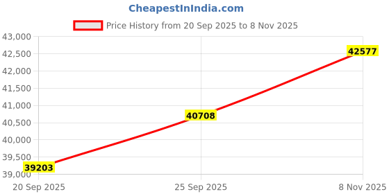 amazon.in kuberbox 18KT Yellow Gold Masika Ring for Women kuberbox Price History Graph from 20 Sep 2025 to 8 Nov 2025