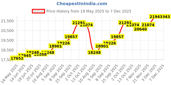 amazon.in kuberbox 18KT Yellow Gold Medu Enamel Black Diamond Pendant for Women kuberbox Price History Graph from 19 May 2025 to 7 Dec 2025
