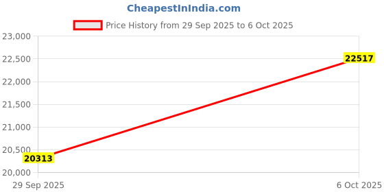 amazon.in kuberbox 18KT Yellow Gold Nail-it Open Ring for Women kuberbox Price History Graph from 29 Sep 2025 to 6 Oct 2025