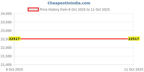 amazon.in kuberbox 18KT Yellow Gold Nail-it Open Ring for Women kuberbox Price History Graph from 6 Oct 2025 to 10 Oct 2025