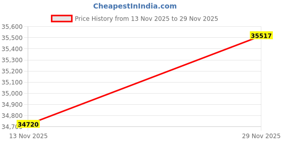 amazon.in kuberbox 18KT Yellow Gold Nature Glory Ring for Women kuberbox Price History Graph from 13 Nov 2025 to 29 Nov 2025