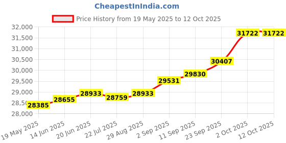 amazon.in kuberbox 18KT Yellow Gold Onie Pearly Heart Pendant for Women kuberbox Price History Graph from 19 May 2025 to 12 Oct 2025
