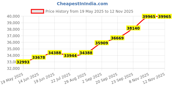 amazon.in kuberbox 18KT Yellow Gold Pendulum Emerald Pendant for Women kuberbox Price History Graph from 19 May 2025 to 11 Nov 2025