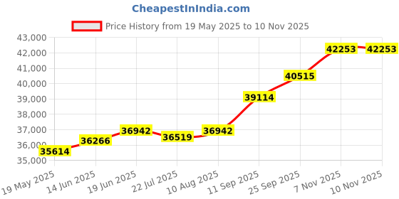 amazon.in kuberbox 18KT Yellow Gold Rangosh Enamel Pendant for Women kuberbox Price History Graph from 19 May 2025 to 9 Nov 2025