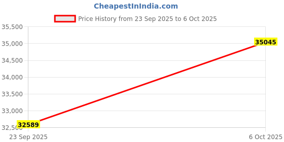 amazon.in kuberbox 18KT Yellow Gold Royal Ruby Band for Women kuberbox Price History Graph from 23 Sep 2025 to 6 Oct 2025