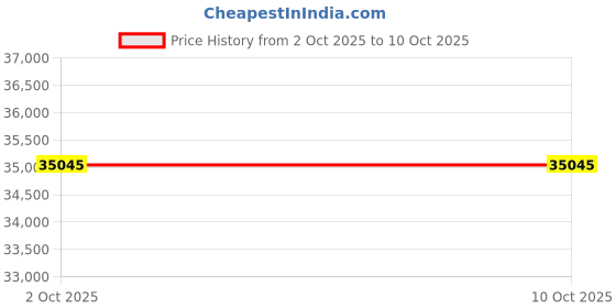 amazon.in kuberbox 18KT Yellow Gold Royal Ruby Band for Women kuberbox Price History Graph from 2 Oct 2025 to 8 Oct 2025
