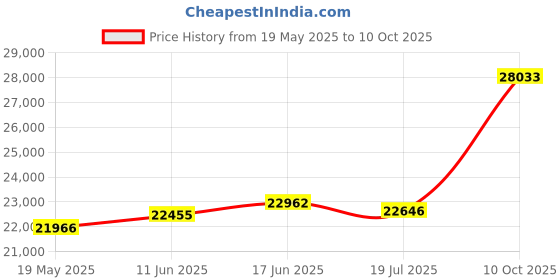 amazon.in kuberbox 18KT Yellow Gold Royal Ruby Ring for Women kuberbox Price History Graph from 19 May 2025 to 10 Oct 2025