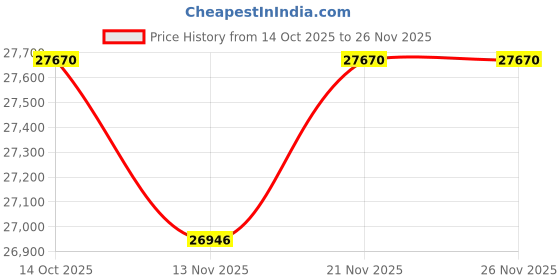 amazon.in kuberbox 18KT Yellow Gold Royal Ruby Ring for Women kuberbox Price History Graph from 14 Oct 2025 to 26 Nov 2025