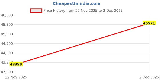 amazon.in kuberbox 18KT Yellow Gold Sassy Curvy Tip Ring for Women kuberbox Price History Graph from 22 Nov 2025 to 2 Dec 2025