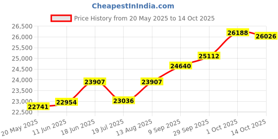 amazon.in kuberbox 18KT Yellow Gold Scattered Diamond Nose Ring For Women (Left Side, Piercing Required) kuberbox Price History Graph from 20 May 2025 to 14 Oct 2025