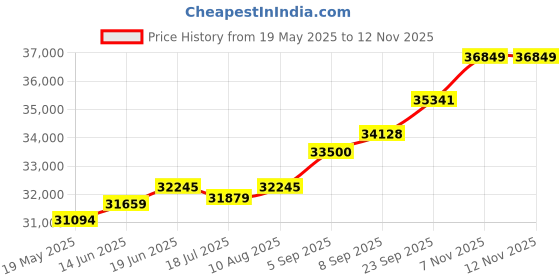 amazon.in kuberbox 18KT Yellow Gold Seine Peacock Enamel Pendant for Women kuberbox Price History Graph from 19 May 2025 to 10 Nov 2025