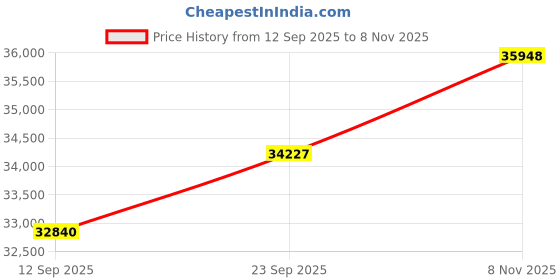 amazon.in kuberbox 18KT Yellow Gold Seul Emerald Ring for Women kuberbox Price History Graph from 12 Sep 2025 to 8 Nov 2025