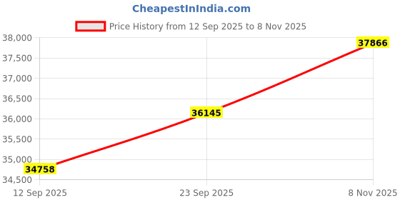 amazon.in kuberbox 18KT Yellow Gold Seul Ruby Ring for Women kuberbox Price History Graph from 12 Sep 2025 to 8 Nov 2025