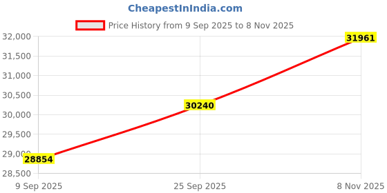 amazon.in kuberbox 18KT Yellow Gold Seul Topaz Blue Ring for Women kuberbox Price History Graph from 9 Sep 2025 to 8 Nov 2025