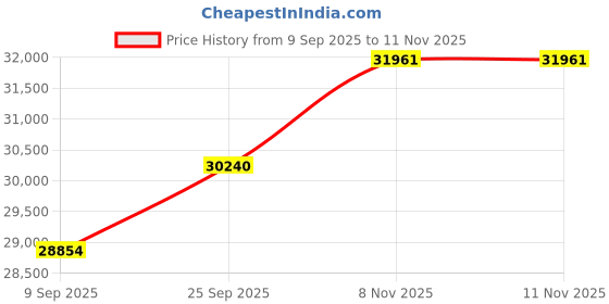 amazon.in kuberbox 18KT Yellow Gold Seul Topaz Blue Ring for Women kuberbox Price History Graph from 9 Sep 2025 to 10 Nov 2025