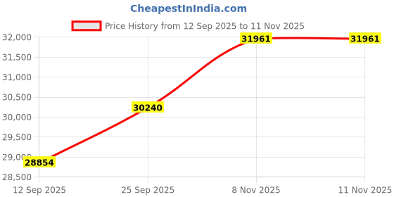 amazon.in kuberbox 18KT Yellow Gold Seul Topaz Blue Ring for Women kuberbox Price History Graph from 12 Sep 2025 to 11 Nov 2025