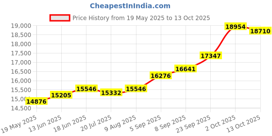 amazon.in kuberbox 18KT Yellow Gold Shirley Heart Pendant for Women kuberbox Price History Graph from 19 May 2025 to 13 Oct 2025