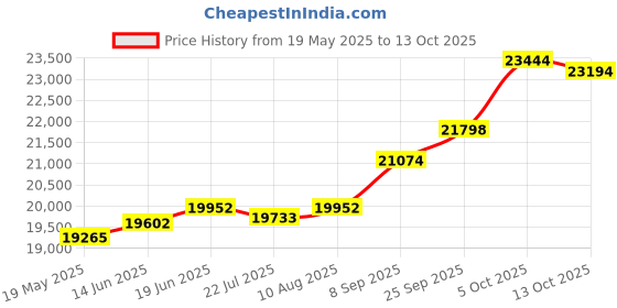 amazon.in kuberbox 18KT Yellow Gold Siesta Enamel Pendant for Women kuberbox Price History Graph from 19 May 2025 to 13 Oct 2025