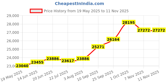 amazon.in kuberbox 18KT Yellow Gold SK Initials Heart Pendant for Women kuberbox Price History Graph from 19 May 2025 to 11 Nov 2025