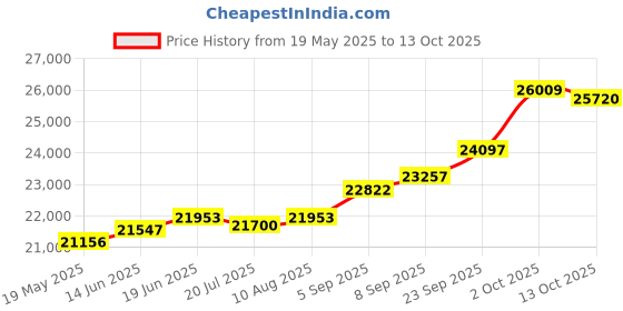 amazon.in kuberbox 18KT Yellow Gold SL Initials Heart Pendant for Women kuberbox Price History Graph from 19 May 2025 to 13 Oct 2025