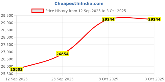 amazon.in kuberbox 18KT Yellow Gold Splendid You Ring for Women kuberbox Price History Graph from 12 Sep 2025 to 8 Oct 2025