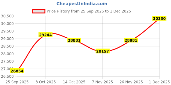 amazon.in kuberbox 18KT Yellow Gold Splendid You Ring for Women kuberbox Price History Graph from 25 Sep 2025 to 1 Dec 2025