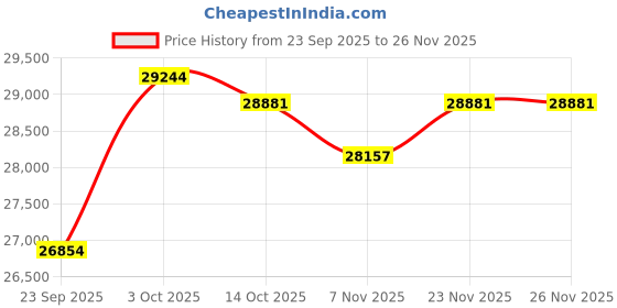 amazon.in kuberbox 18KT Yellow Gold Splendid You Ring for Women kuberbox Price History Graph from 23 Sep 2025 to 23 Nov 2025