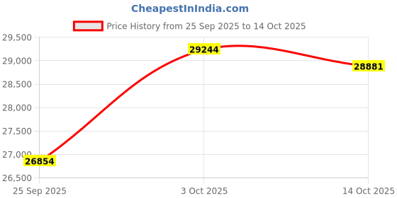 amazon.in kuberbox 18KT Yellow Gold Splendid You Ring for Women kuberbox Price History Graph from 25 Sep 2025 to 14 Oct 2025
