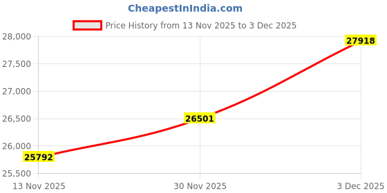 amazon.in kuberbox 18KT Yellow Gold Studded Bow-Tie Ring for Women kuberbox Price History Graph from 13 Nov 2025 to 30 Nov 2025