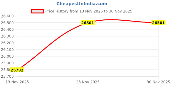amazon.in kuberbox 18KT Yellow Gold Studded Bow-Tie Ring for Women kuberbox Price History Graph from 13 Nov 2025 to 30 Nov 2025