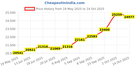 amazon.in kuberbox 18KT Yellow Gold Sun&Moon Proposal Pendant for Women kuberbox Price History Graph from 19 May 2025 to 14 Oct 2025
