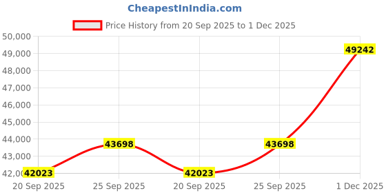 amazon.in kuberbox 18KT Yellow Gold Taken Heart Ring for Women kuberbox Price History Graph from 20 Sep 2025 to 1 Dec 2025