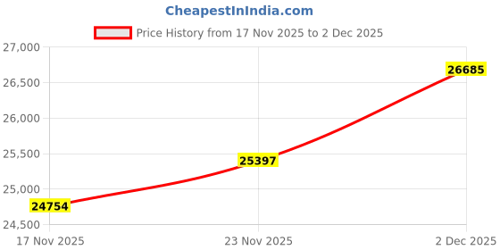 amazon.in kuberbox 18KT Yellow Gold Tocco Hearts Ring for Women kuberbox Price History Graph from 17 Nov 2025 to 2 Dec 2025