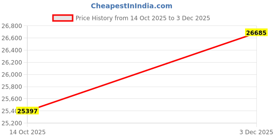 amazon.in kuberbox 18KT Yellow Gold Tocco Hearts Ring for Women kuberbox Price History Graph from 14 Oct 2025 to 3 Dec 2025