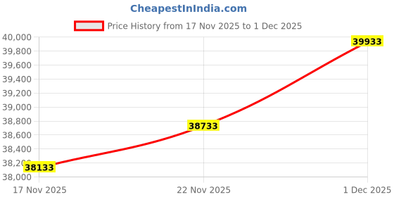 amazon.in kuberbox 18KT Yellow Gold Traditional Twist Open Ring for Women kuberbox Price History Graph from 17 Nov 2025 to 1 Dec 2025