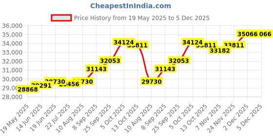 amazon.in kuberbox 18KT Yellow Gold Treble Enamel Pendant for Women kuberbox Price History Graph from 19 May 2025 to 5 Dec 2025