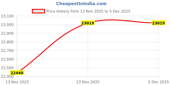 amazon.in kuberbox 18KT Yellow Gold Triple Star Ring for Women kuberbox Price History Graph from 13 Nov 2025 to 5 Dec 2025